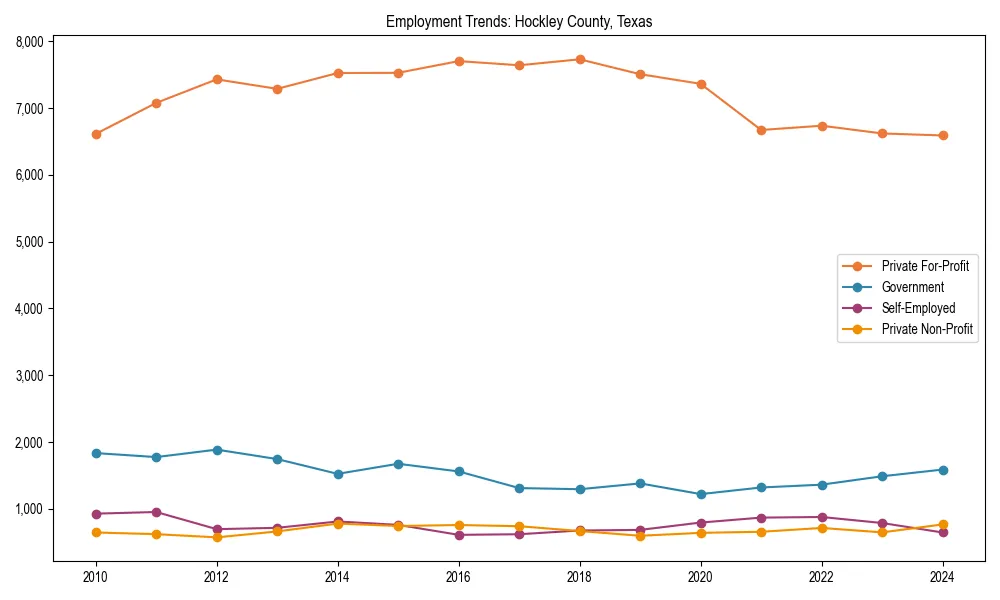Long-term employment trends in 