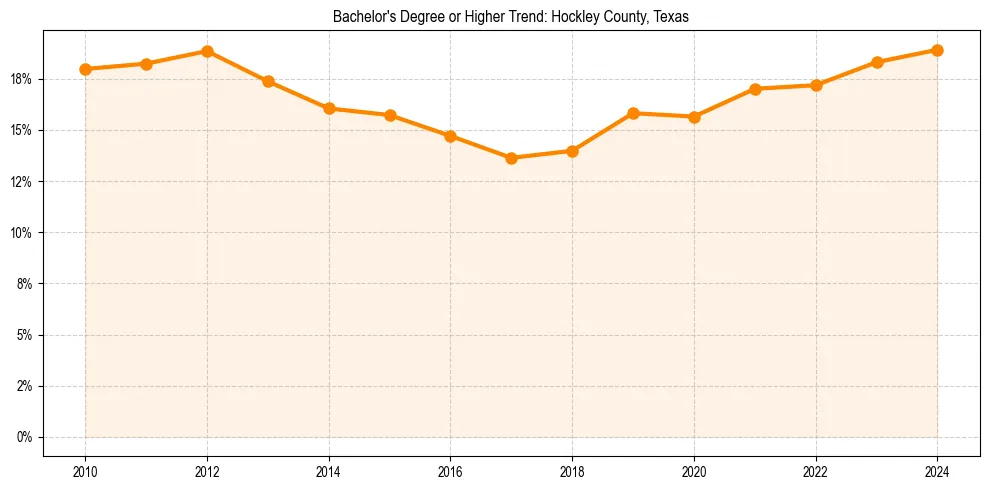 Trend chart showing bachelor degree growth in 