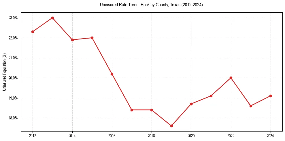 Uninsured trend chart for Hockley County, Texas