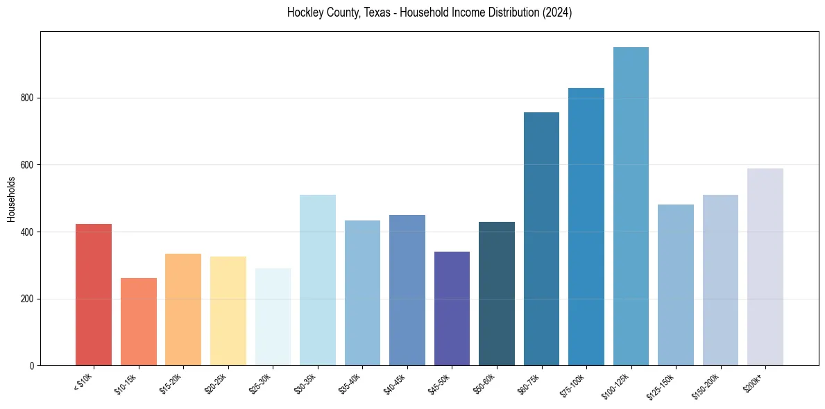 Income Distribution for 