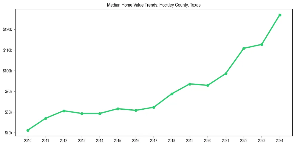 Median property value trends in 