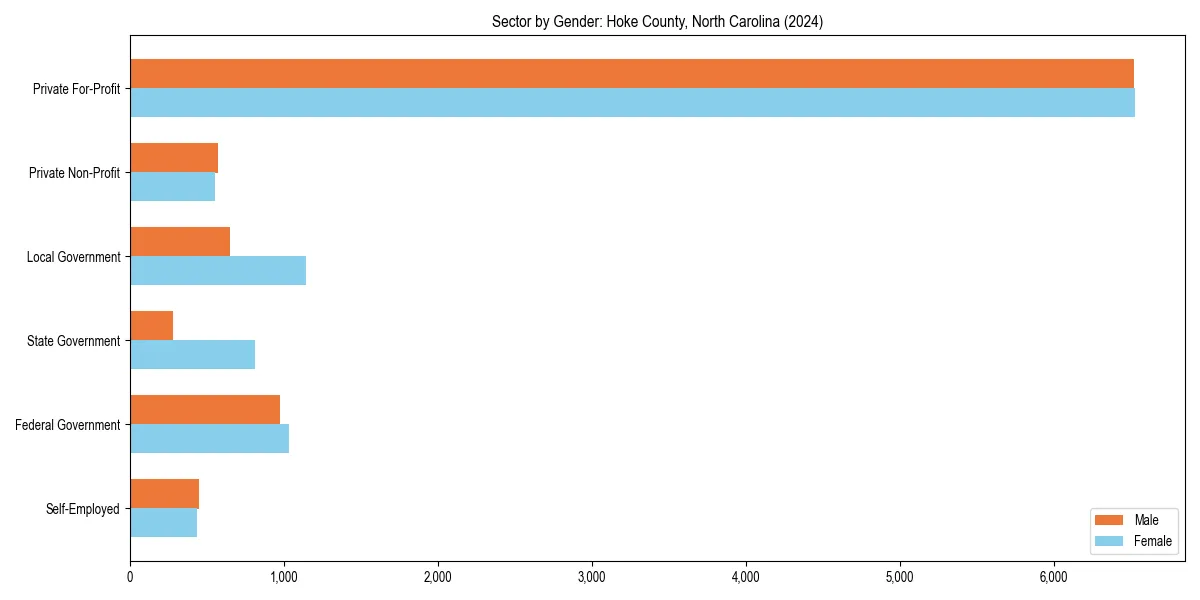Employment sector breakdown by gender in 