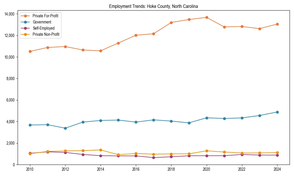 Long-term employment trends in 