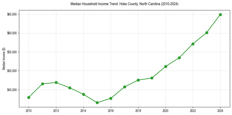 Income trend for 
