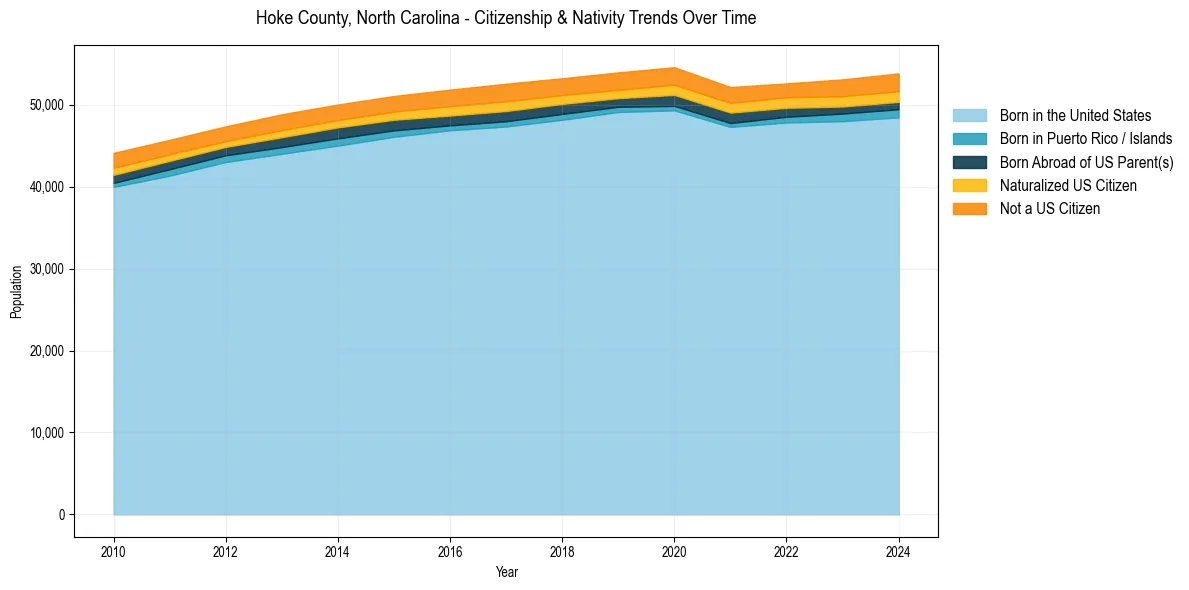 Historical nativity trends for 