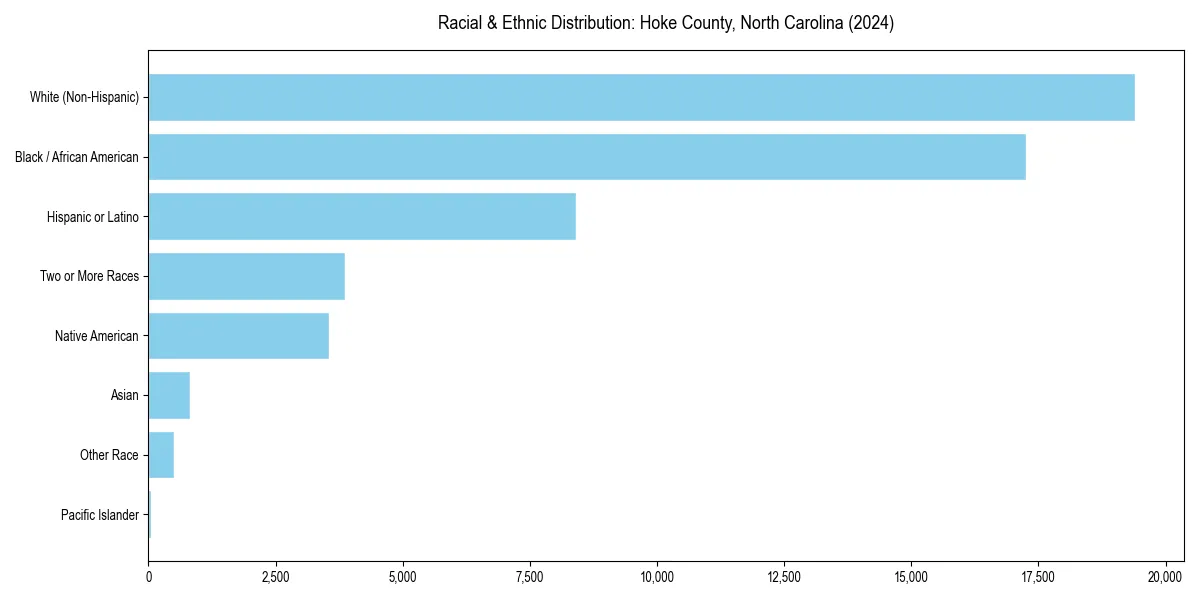 Bar chart showing racial distribution in  for 2024
