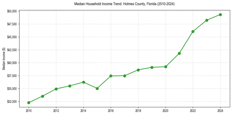 Income trend for 