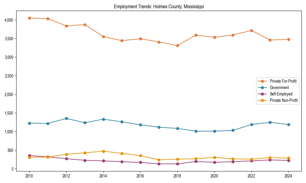 Long-term employment trends in 