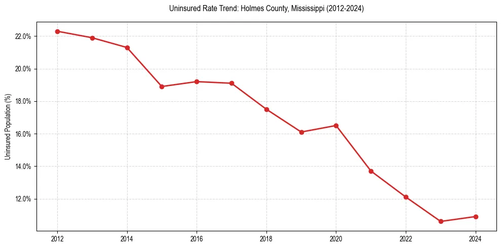 Uninsured trend chart for Holmes County, Mississippi