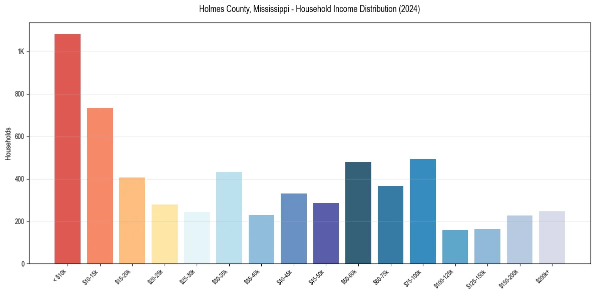 Income Distribution for 