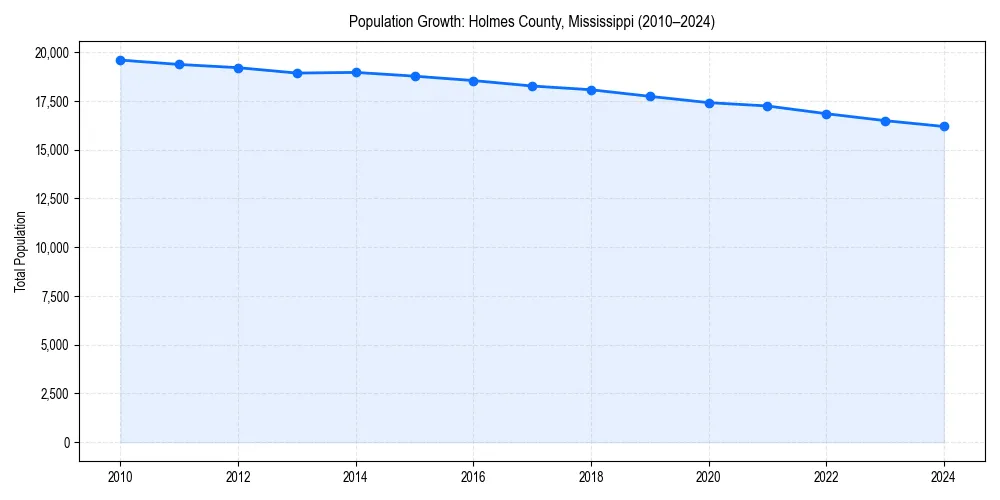 Population trends in 