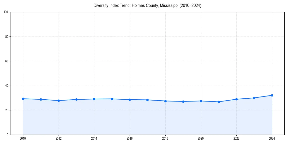 Line chart showing diversity index trends for 