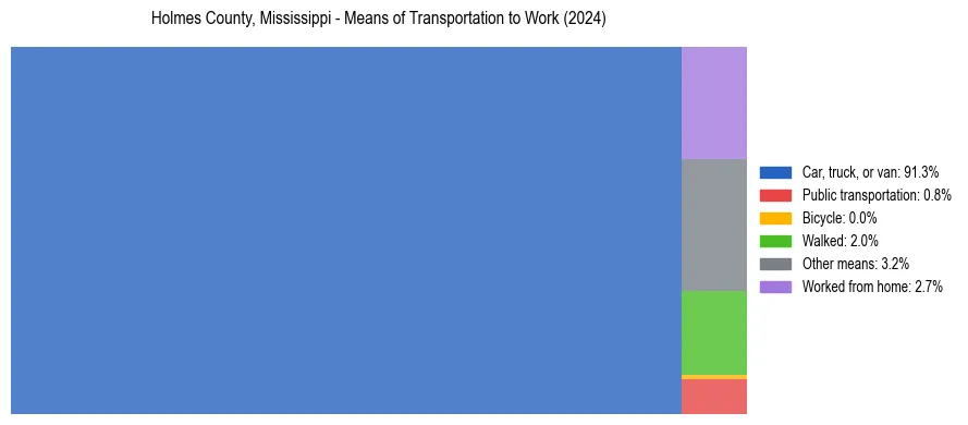 Commute modes in Holmes County, Mississippi