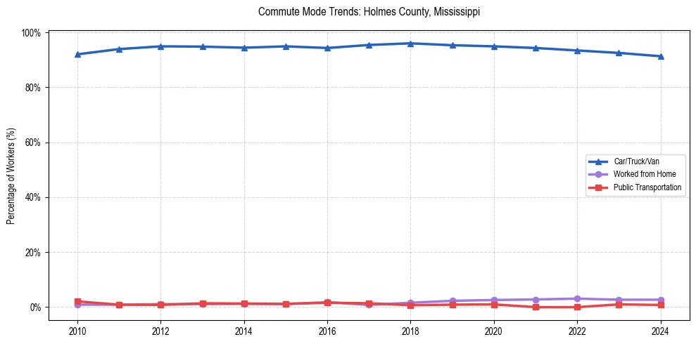 Transportation trends in Holmes County, Mississippi
