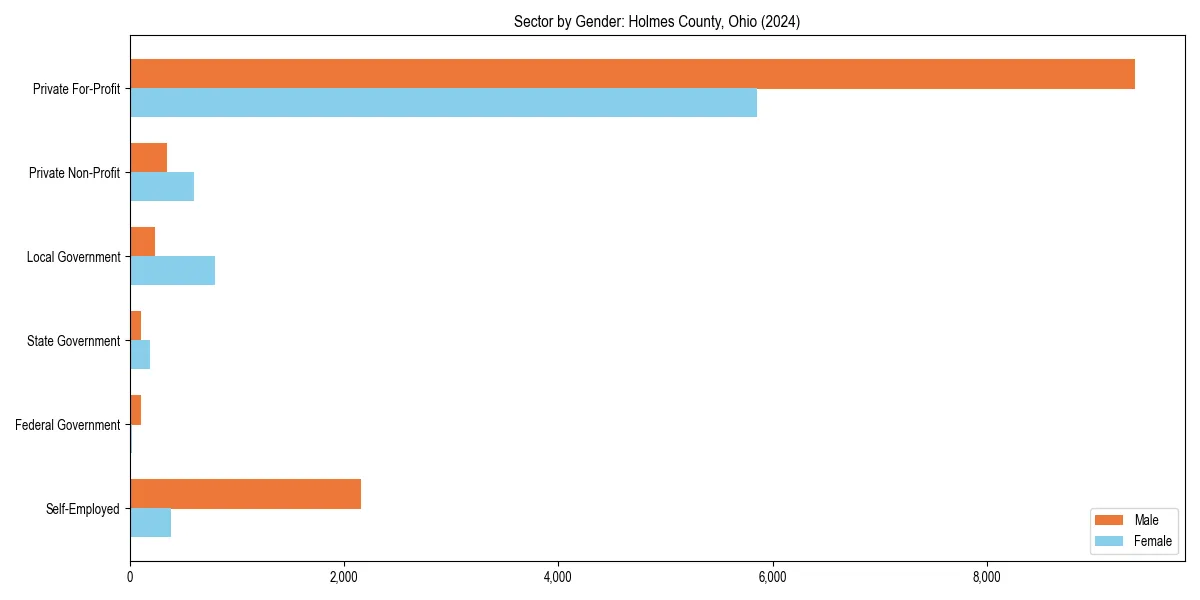 Employment sector breakdown by gender in 
