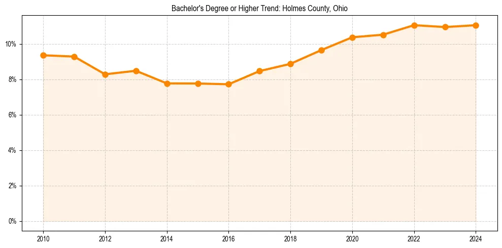 Trend chart showing bachelor degree growth in 
