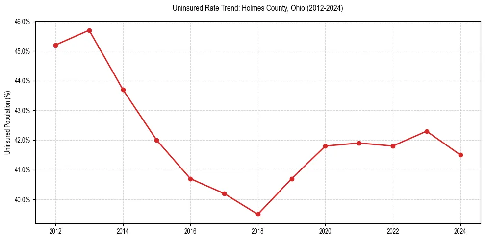 Uninsured trend chart for Holmes County, Ohio