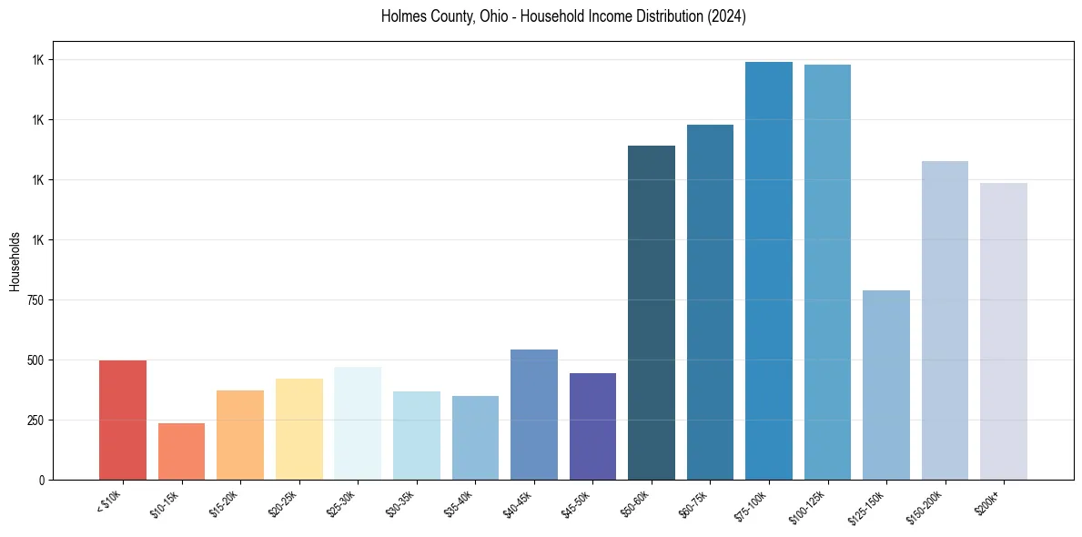 Income Distribution for 