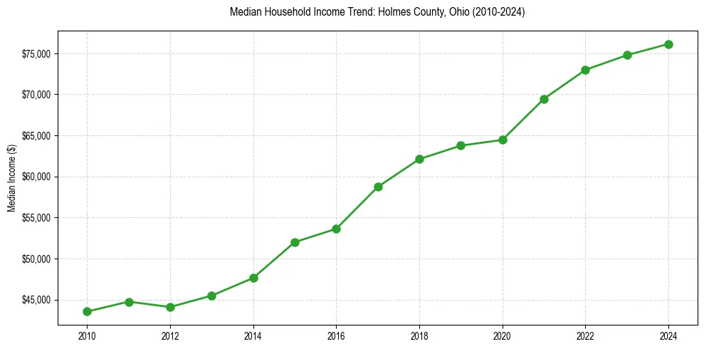 Income trend for 