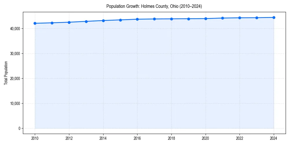 Population trends in 