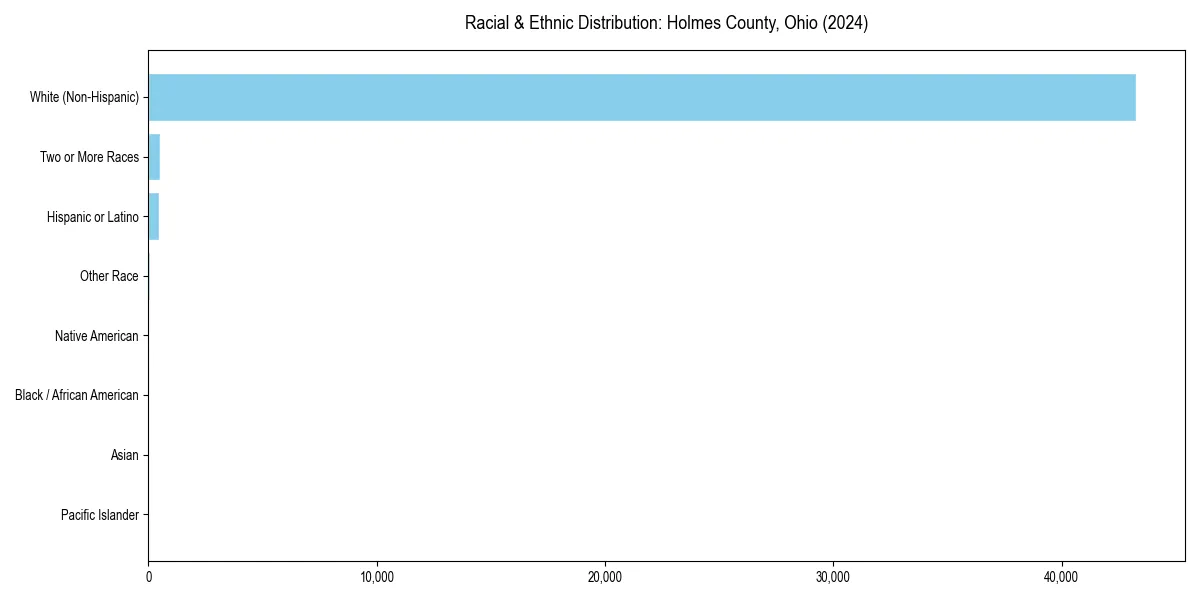 Bar chart showing racial distribution in  for 2024