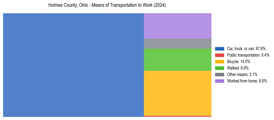 Commute modes in Holmes County, Ohio