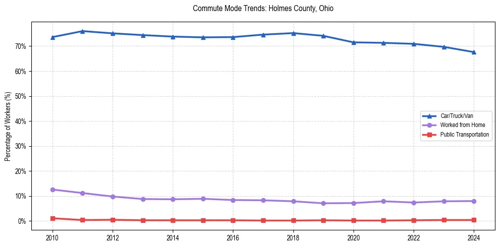 Transportation trends in Holmes County, Ohio