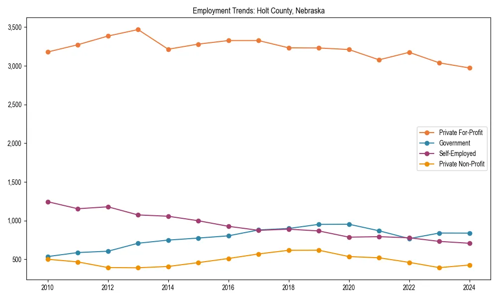Long-term employment trends in 