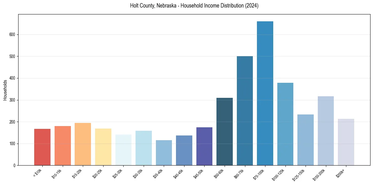 Income Distribution for 