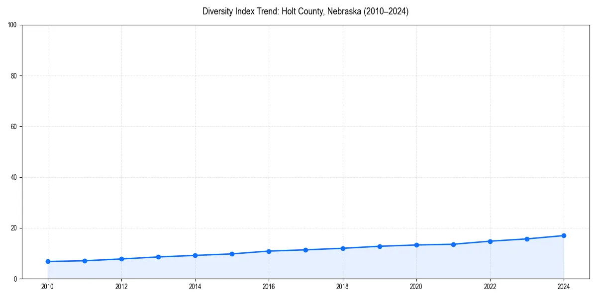 Line chart showing diversity index trends for 