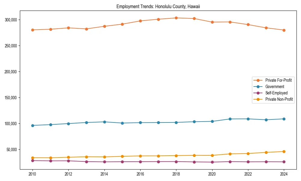 Long-term employment trends in 