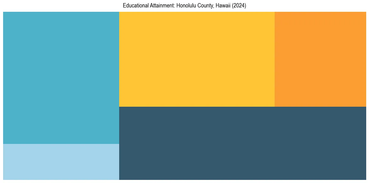 Education Treemap for  in 2024