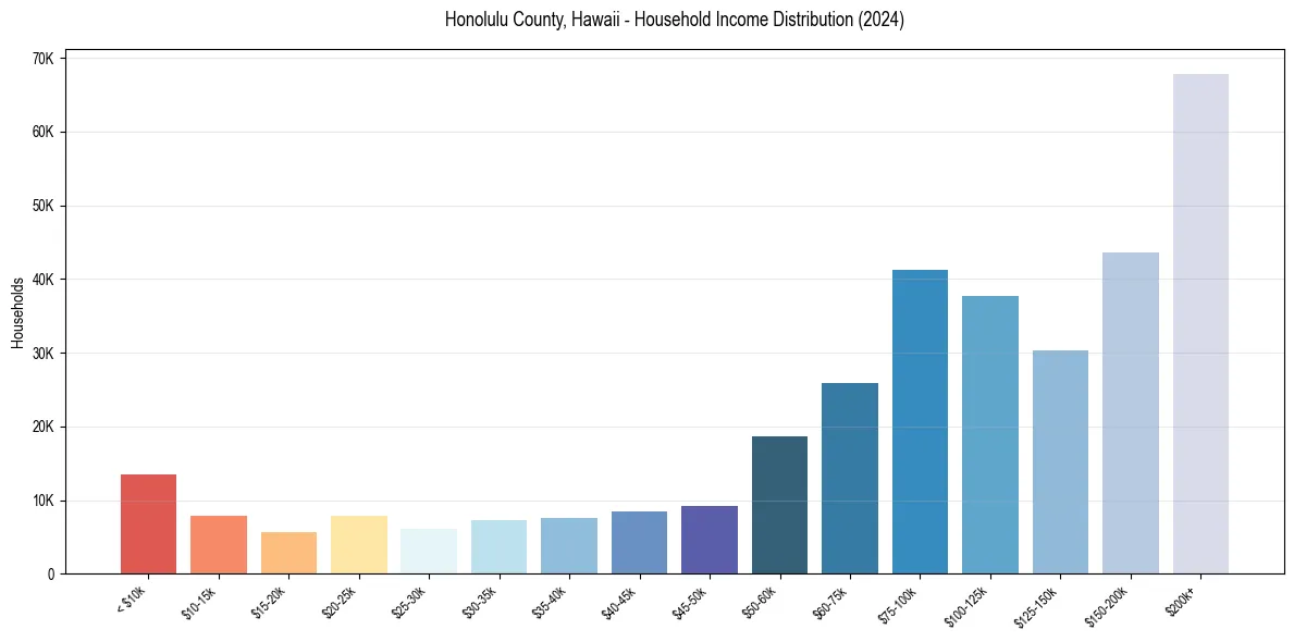 Income Distribution for 