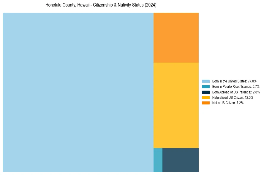 Nativity Treemap for 