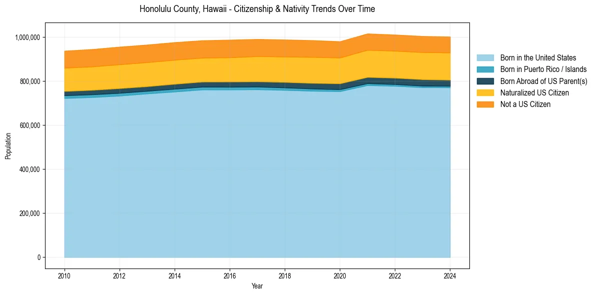 Historical nativity trends for 