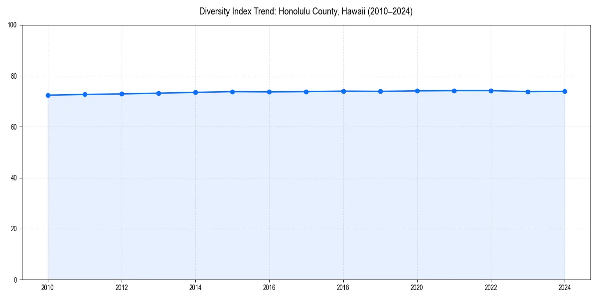 Line chart showing diversity index trends for 