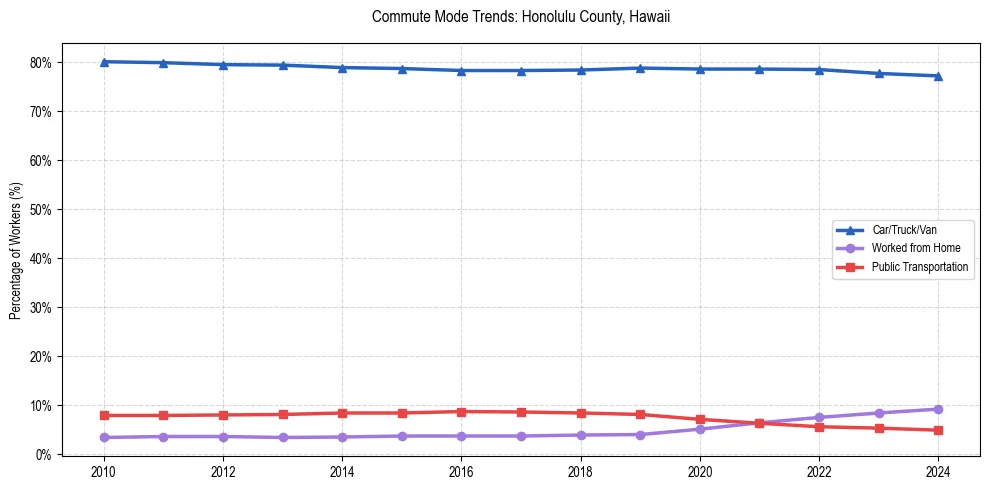 Transportation trends in Honolulu County, Hawaii
