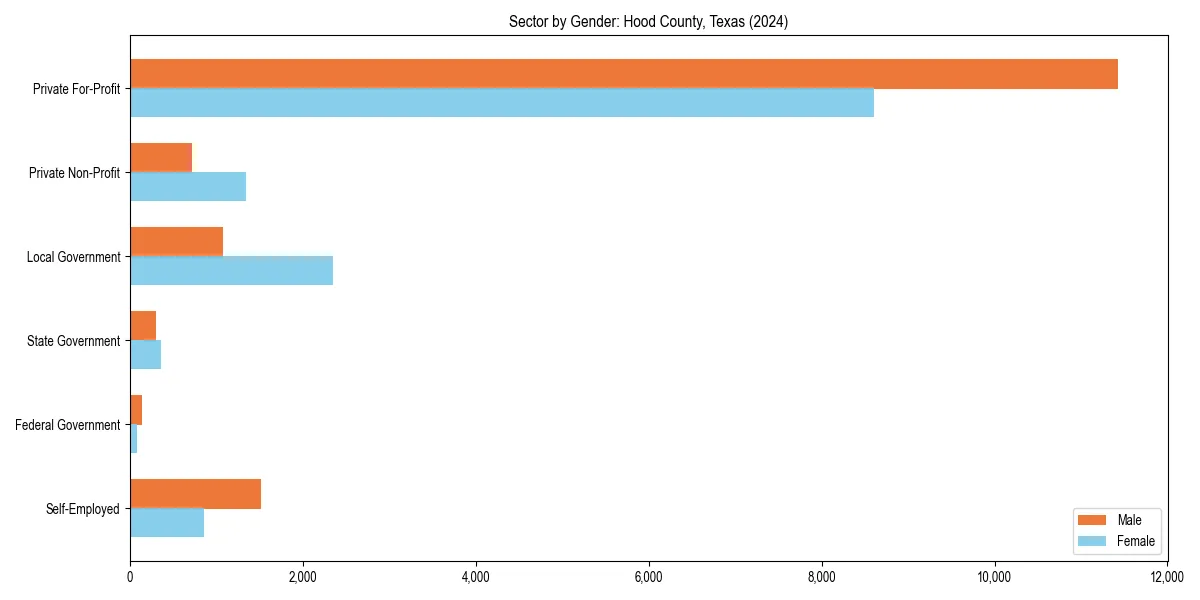 Employment sector breakdown by gender in 