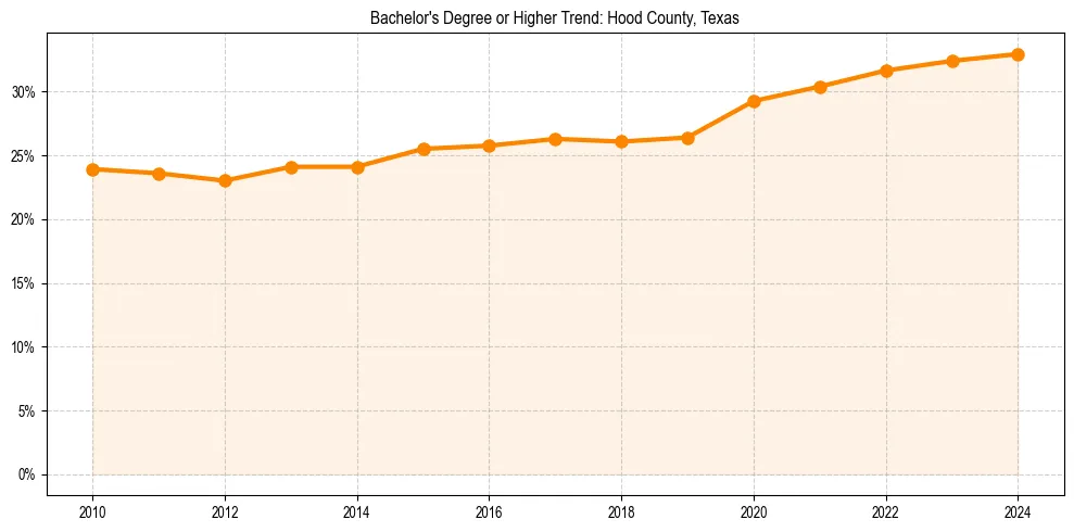 Trend chart showing bachelor degree growth in 