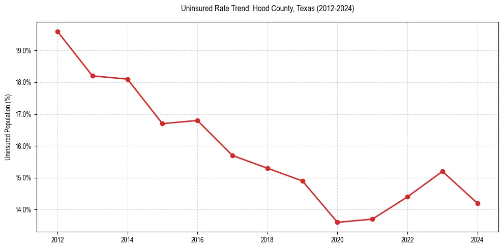 Uninsured trend chart for Hood County, Texas