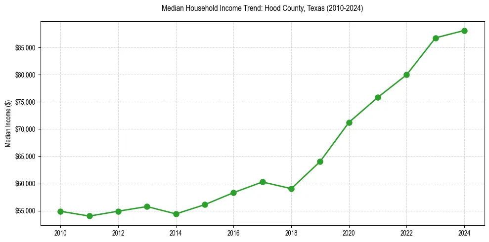 Income trend for 