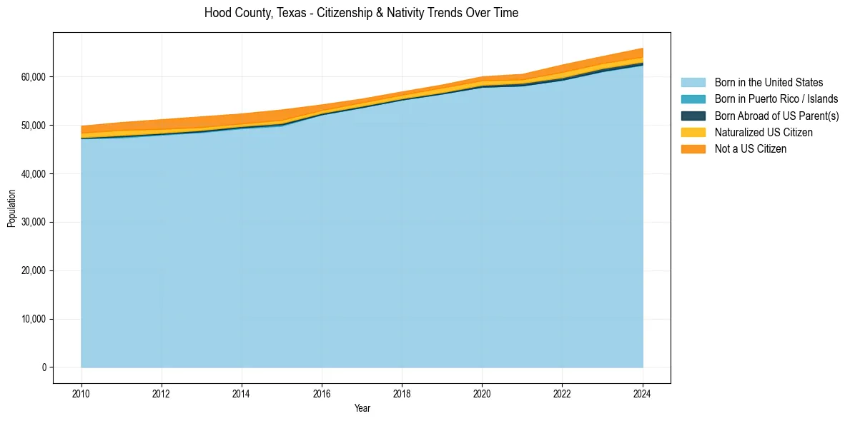 Historical nativity trends for 