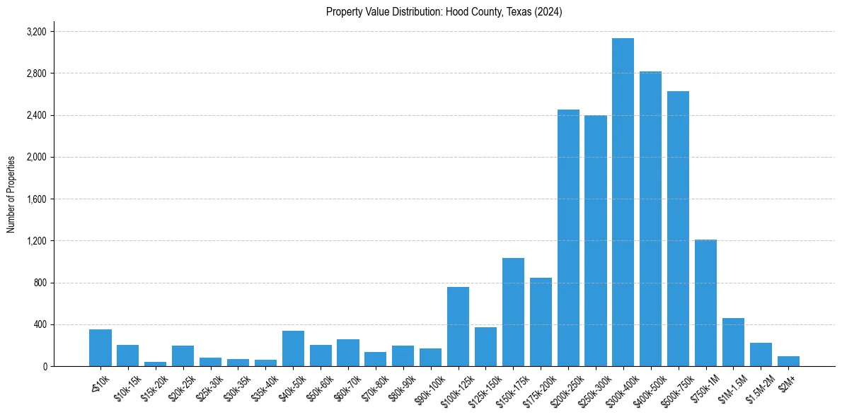 Value Distribution for 