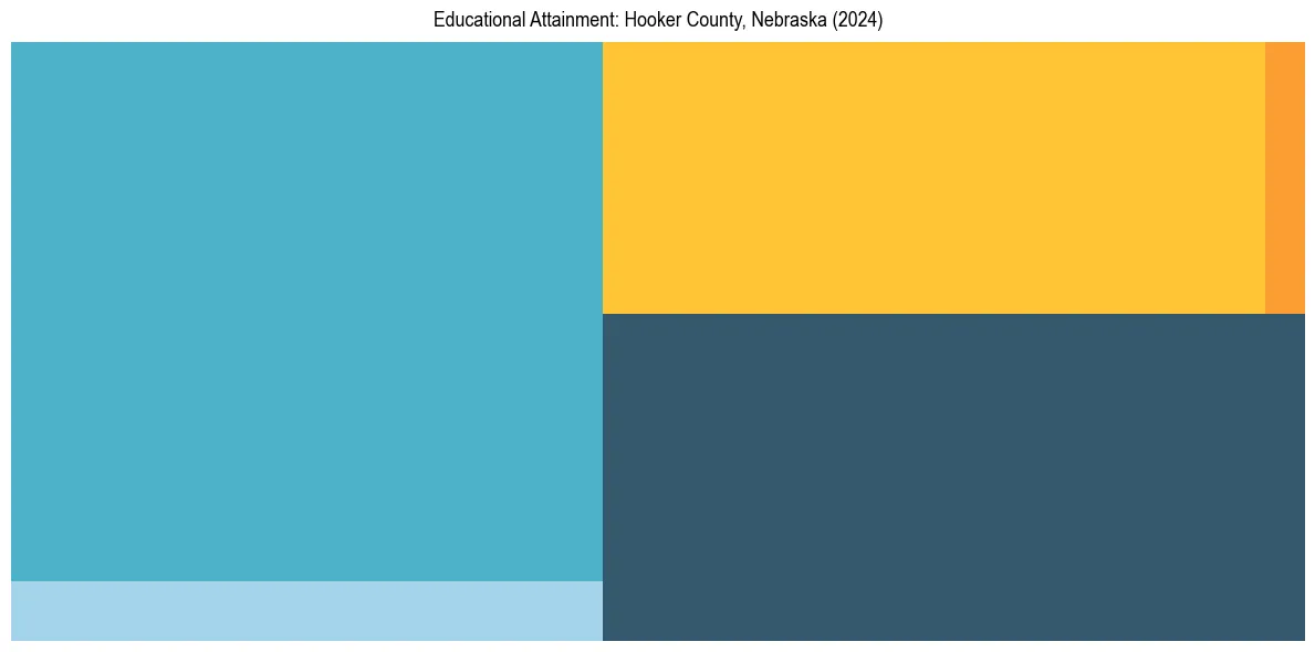 Education Treemap for  in 2024
