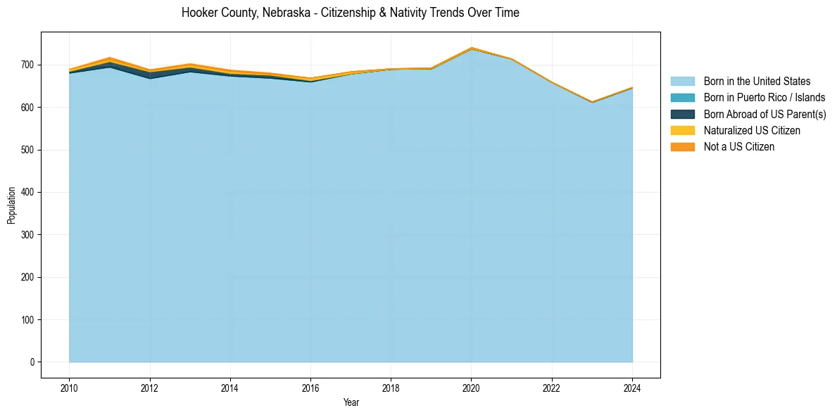 Historical nativity trends for 