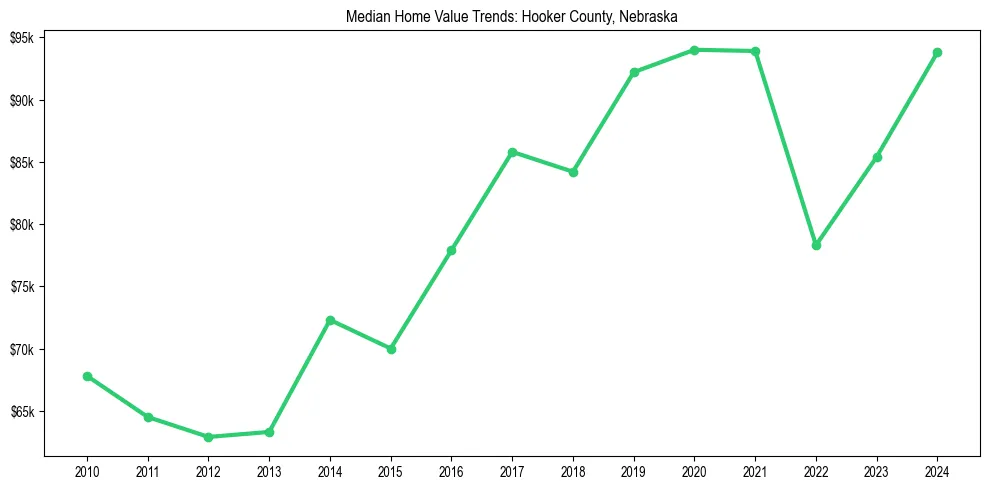 Median property value trends in 