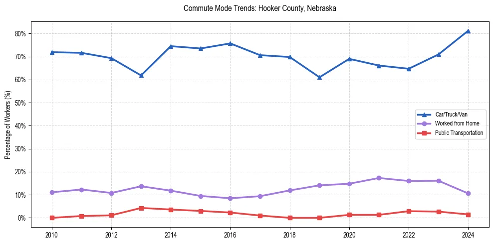 Transportation trends in Hooker County, Nebraska