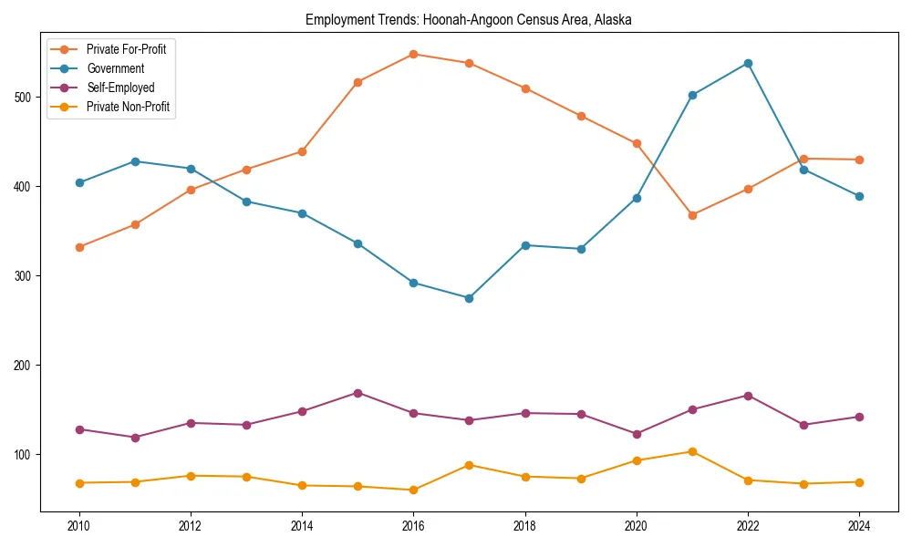 Long-term employment trends in 