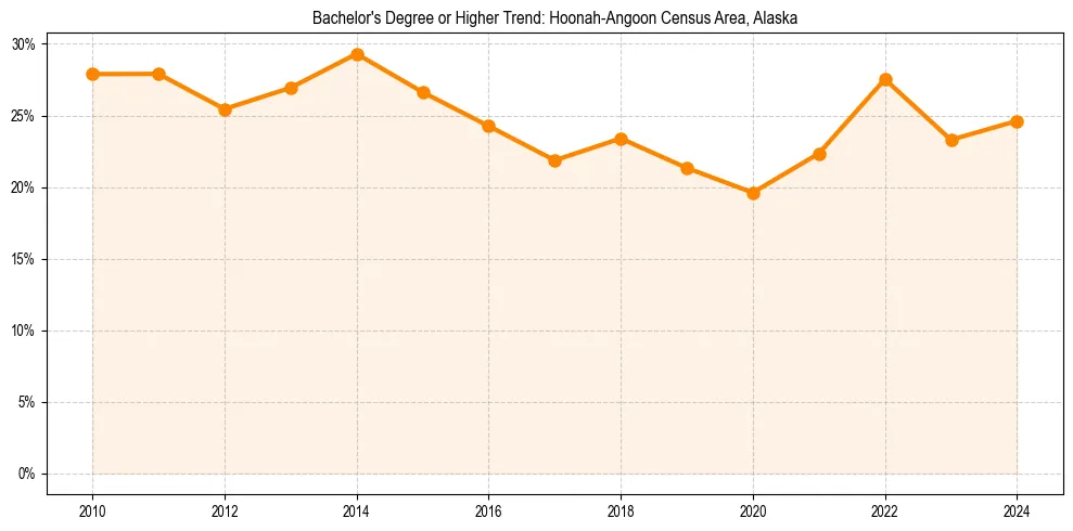 Trend chart showing bachelor degree growth in 