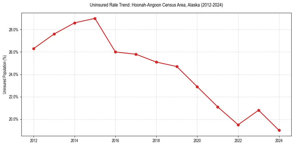 Uninsured trend chart for Hoonah-Angoon Census Area, Alaska